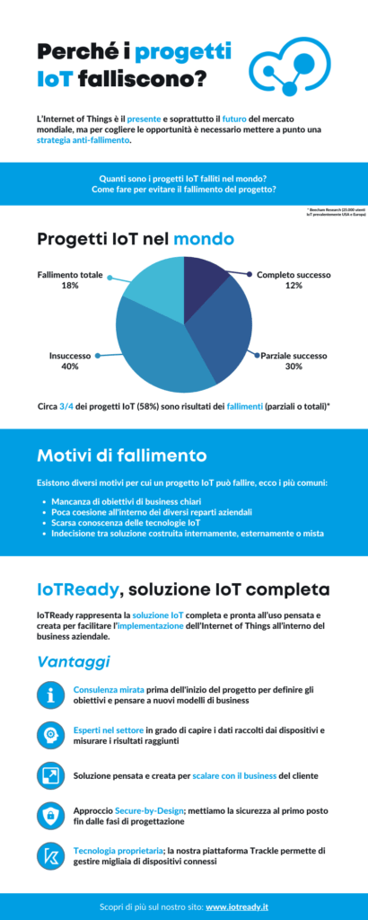 Infografica - Perché i progetti IoT falliscono