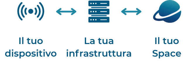 spaces la tua infrastruttura