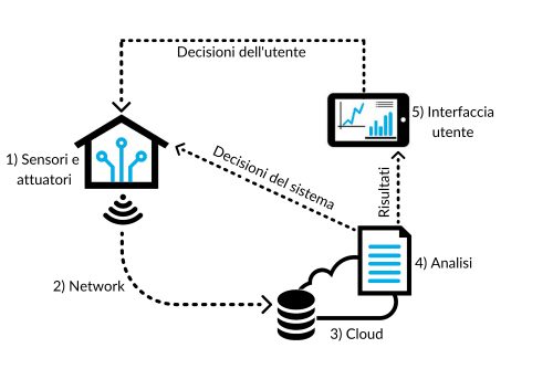 architettura-iot architettura-iot
