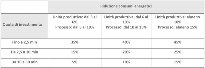 credito d'imposta piano di transizione 5.0